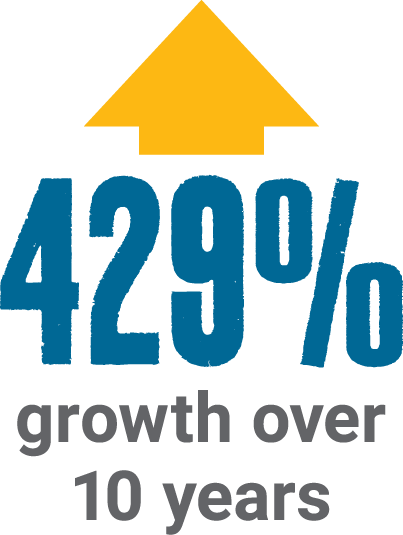 429 percent increase in giving over 10 years